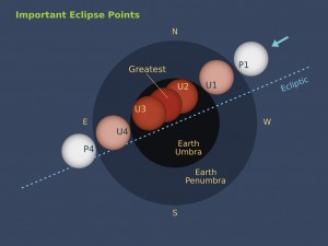 An illustration of the phases of the upcoming eclipse. Courtesy Starry Night Software. Click illustration to enlarge.
